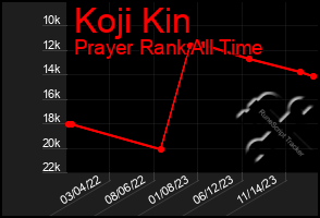 Total Graph of Koji Kin