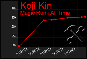 Total Graph of Koji Kin