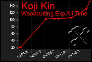 Total Graph of Koji Kin