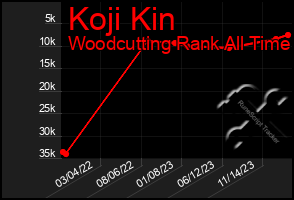 Total Graph of Koji Kin