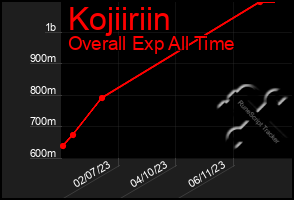 Total Graph of Kojiiriin