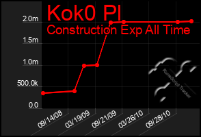 Total Graph of Kok0 Pl