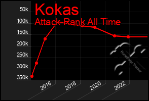 Total Graph of Kokas