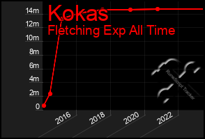 Total Graph of Kokas