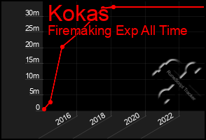 Total Graph of Kokas