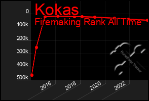 Total Graph of Kokas