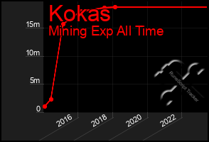 Total Graph of Kokas