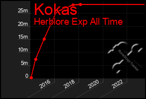 Total Graph of Kokas