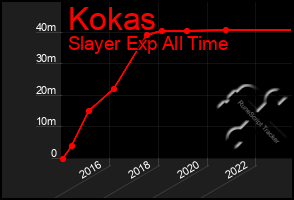 Total Graph of Kokas