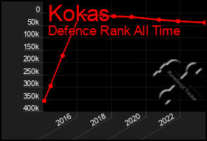 Total Graph of Kokas