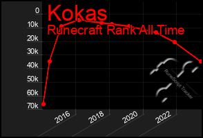 Total Graph of Kokas