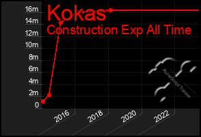 Total Graph of Kokas