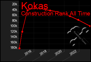 Total Graph of Kokas