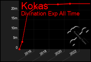 Total Graph of Kokas