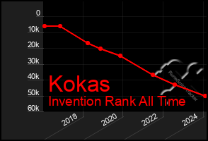 Total Graph of Kokas