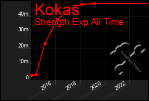 Total Graph of Kokas