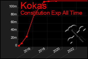 Total Graph of Kokas