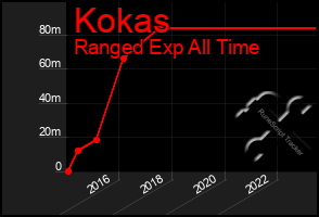 Total Graph of Kokas