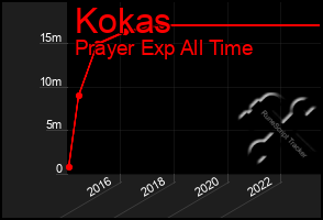 Total Graph of Kokas