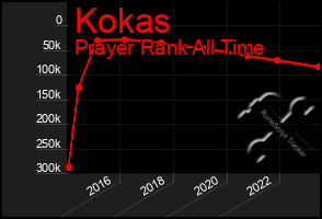 Total Graph of Kokas