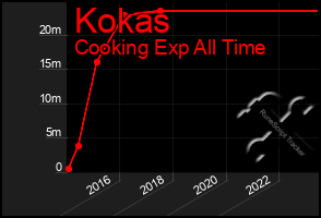 Total Graph of Kokas