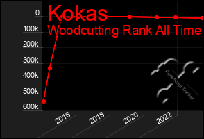 Total Graph of Kokas