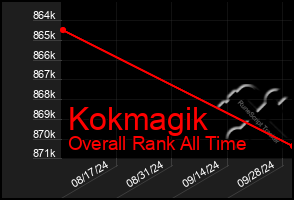 Total Graph of Kokmagik