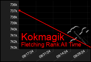 Total Graph of Kokmagik