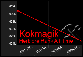 Total Graph of Kokmagik