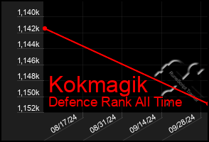 Total Graph of Kokmagik