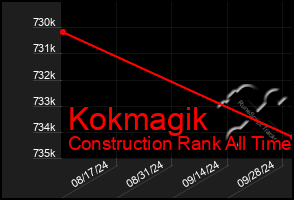 Total Graph of Kokmagik