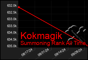 Total Graph of Kokmagik