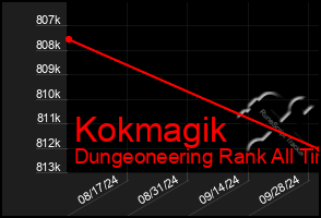 Total Graph of Kokmagik