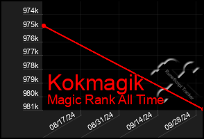 Total Graph of Kokmagik