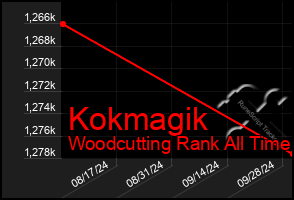 Total Graph of Kokmagik