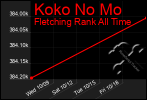 Total Graph of Koko No Mo