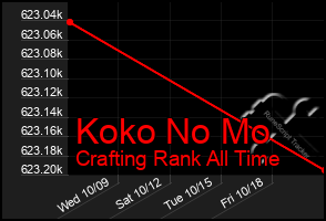 Total Graph of Koko No Mo