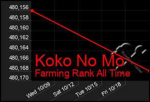 Total Graph of Koko No Mo