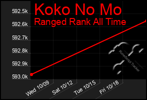 Total Graph of Koko No Mo