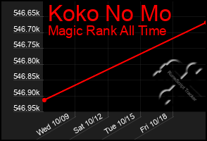 Total Graph of Koko No Mo