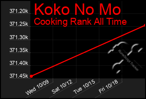 Total Graph of Koko No Mo