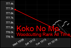 Total Graph of Koko No Mo