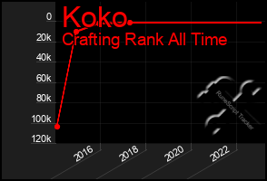 Total Graph of Koko