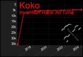 Total Graph of Koko