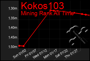 Total Graph of Kokos103