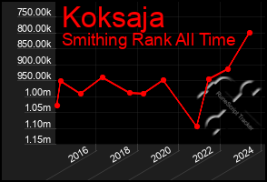 Total Graph of Koksaja