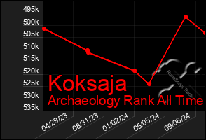 Total Graph of Koksaja