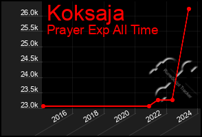 Total Graph of Koksaja