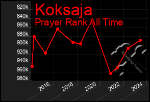 Total Graph of Koksaja