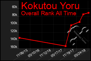 Total Graph of Kokutou Yoru